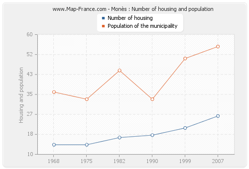 Monès : Number of housing and population