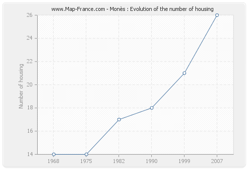 Monès : Evolution of the number of housing