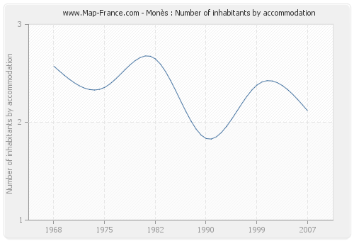 Monès : Number of inhabitants by accommodation