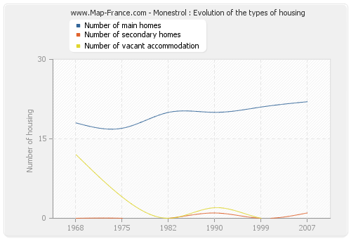 Monestrol : Evolution of the types of housing
