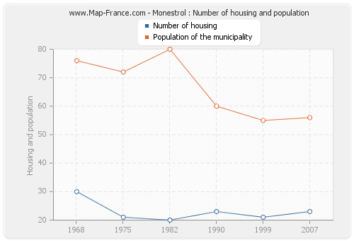 Monestrol : Number of housing and population