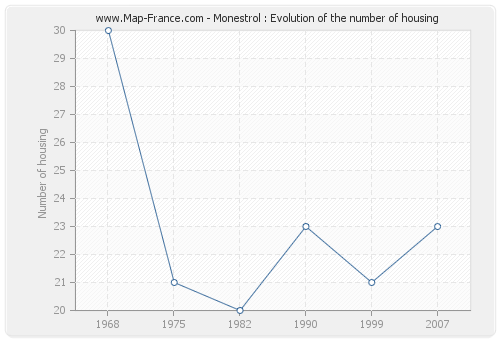 Monestrol : Evolution of the number of housing