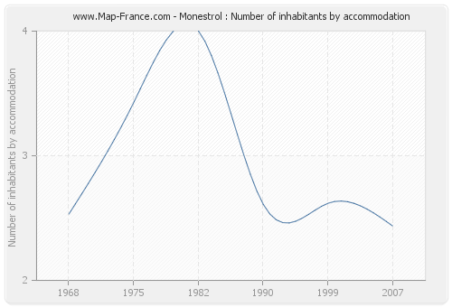 Monestrol : Number of inhabitants by accommodation