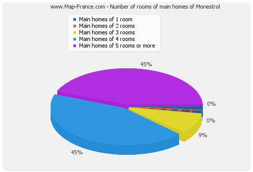 Number of rooms of main homes of Monestrol