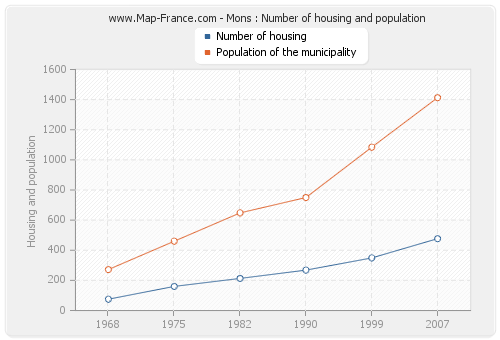 Mons : Number of housing and population