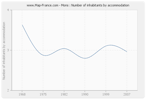 Mons : Number of inhabitants by accommodation