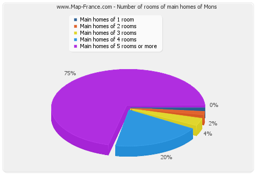 Number of rooms of main homes of Mons