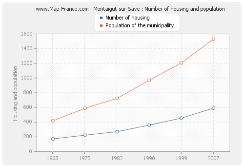 Montaigut-sur-Save : Number of housing and population