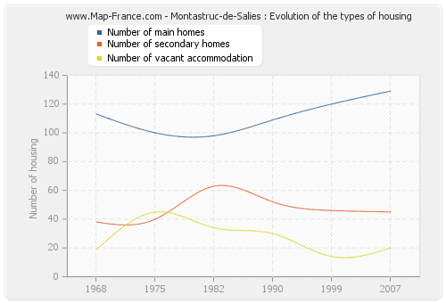 Montastruc-de-Salies : Evolution of the types of housing