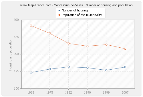 Montastruc-de-Salies : Number of housing and population