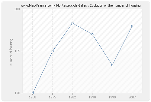 Montastruc-de-Salies : Evolution of the number of housing