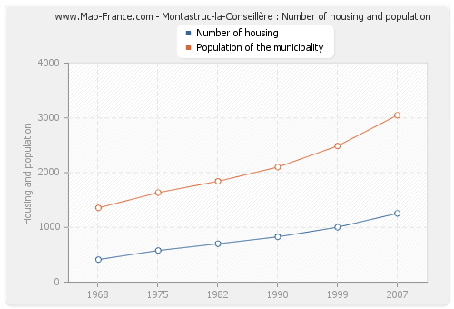 Montastruc-la-Conseillère : Number of housing and population