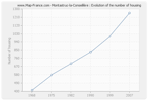 Montastruc-la-Conseillère : Evolution of the number of housing