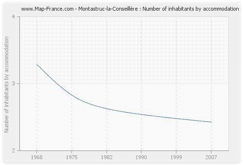 Montastruc-la-Conseillère : Number of inhabitants by accommodation