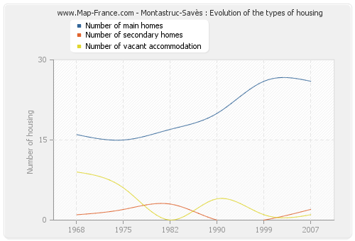Montastruc-Savès : Evolution of the types of housing