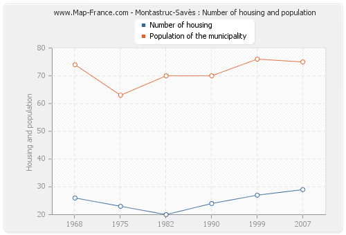 Montastruc-Savès : Number of housing and population