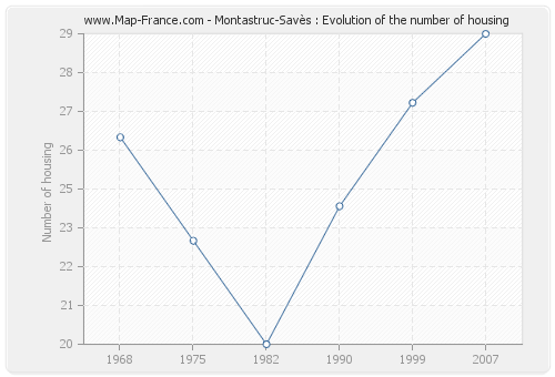Montastruc-Savès : Evolution of the number of housing