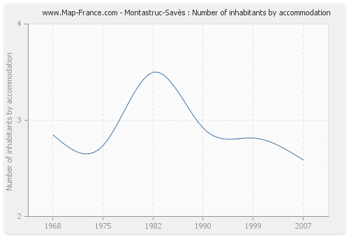 Montastruc-Savès : Number of inhabitants by accommodation