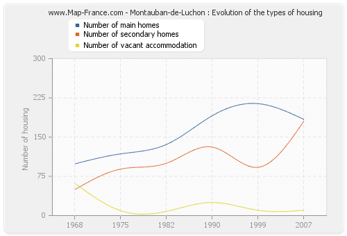 Montauban-de-Luchon : Evolution of the types of housing