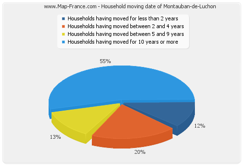 Household moving date of Montauban-de-Luchon
