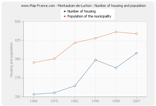 Montauban-de-Luchon : Number of housing and population