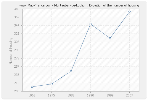 Montauban-de-Luchon : Evolution of the number of housing