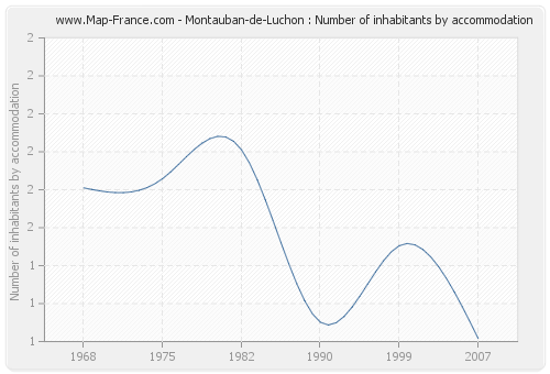 Montauban-de-Luchon : Number of inhabitants by accommodation