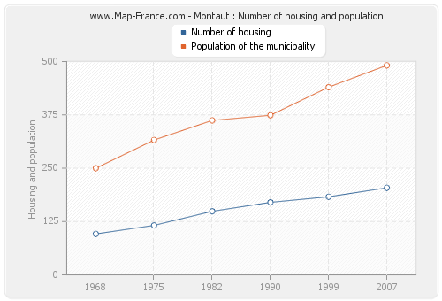 Montaut : Number of housing and population