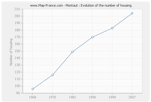 Montaut : Evolution of the number of housing