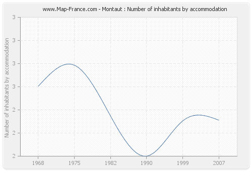 Montaut : Number of inhabitants by accommodation