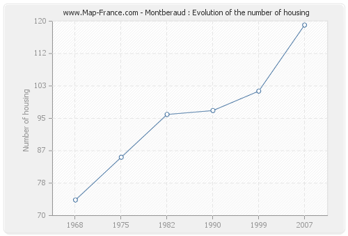 Montberaud : Evolution of the number of housing