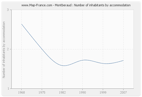 Montberaud : Number of inhabitants by accommodation