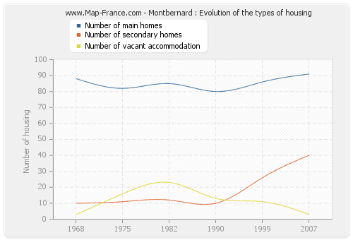 Montbernard : Evolution of the types of housing