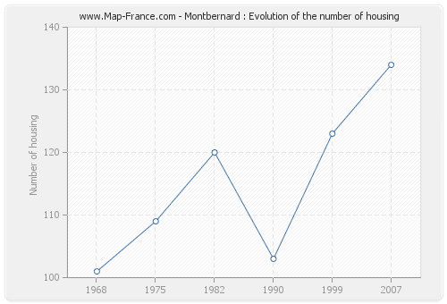 Montbernard : Evolution of the number of housing