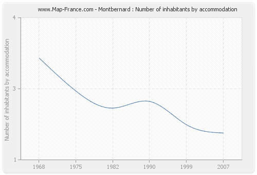 Montbernard : Number of inhabitants by accommodation