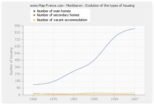 Montberon : Evolution of the types of housing