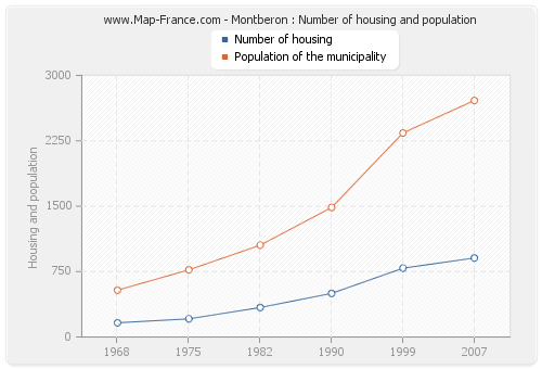 Montberon : Number of housing and population