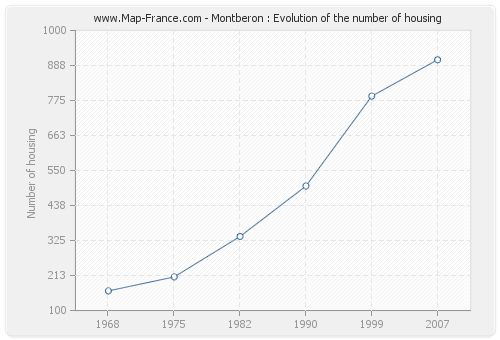 Montberon : Evolution of the number of housing