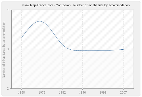 Montberon : Number of inhabitants by accommodation