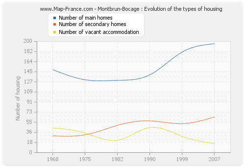 Montbrun-Bocage : Evolution of the types of housing