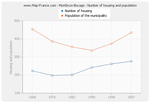 Montbrun-Bocage : Number of housing and population