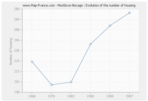 Montbrun-Bocage : Evolution of the number of housing