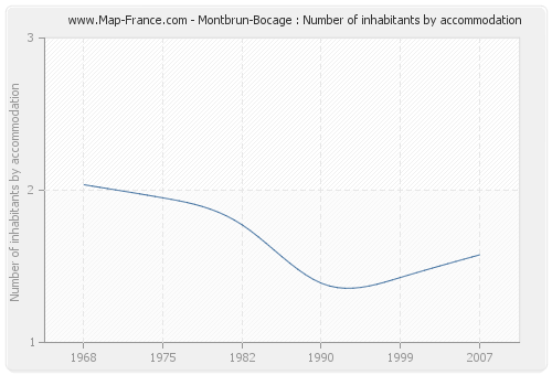 Montbrun-Bocage : Number of inhabitants by accommodation