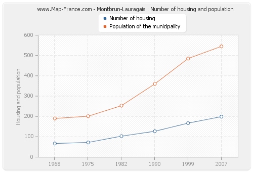 Montbrun-Lauragais : Number of housing and population
