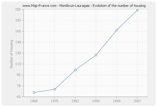 Montbrun-Lauragais : Evolution of the number of housing