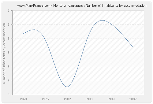 Montbrun-Lauragais : Number of inhabitants by accommodation