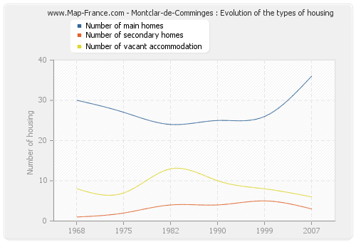 Montclar-de-Comminges : Evolution of the types of housing