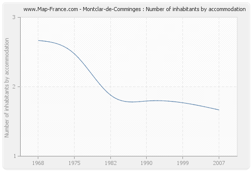 Montclar-de-Comminges : Number of inhabitants by accommodation