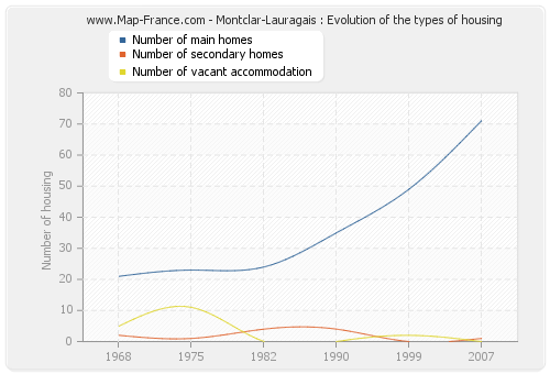 Montclar-Lauragais : Evolution of the types of housing