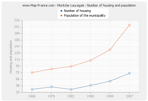 Montclar-Lauragais : Number of housing and population